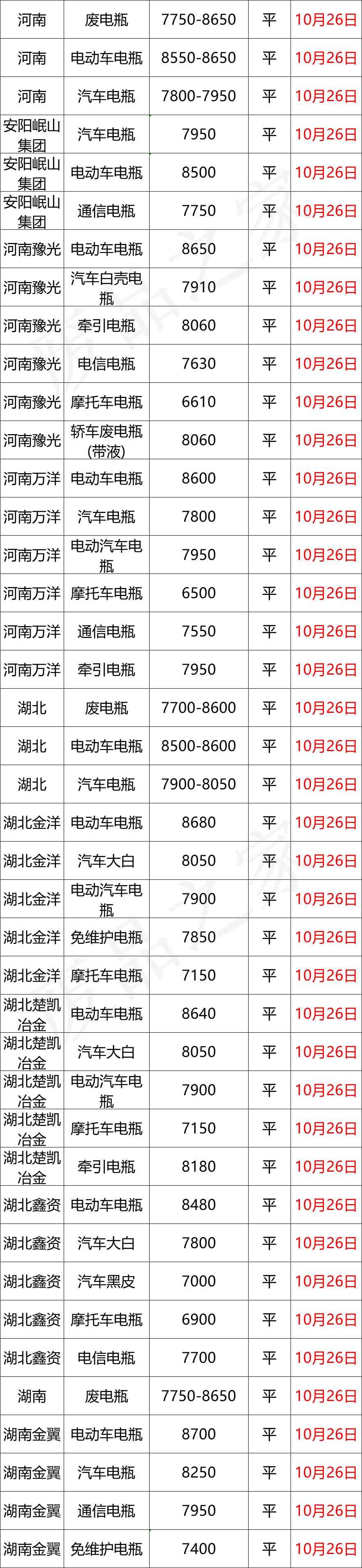 7月26日废电瓶价格行情,废电瓶最新行情今天