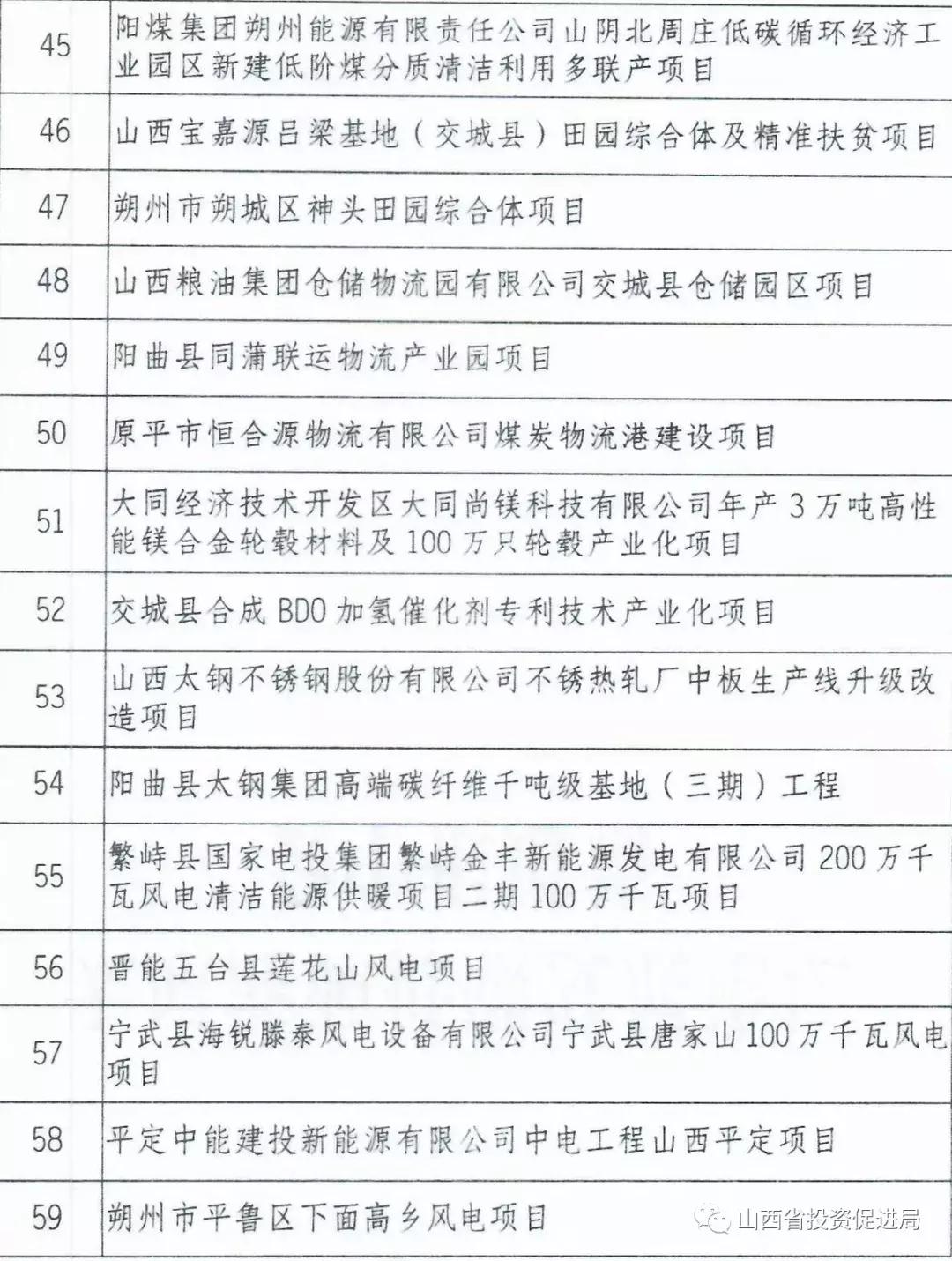 重磅！山西省政府公布2019年265项重点工程全名单……