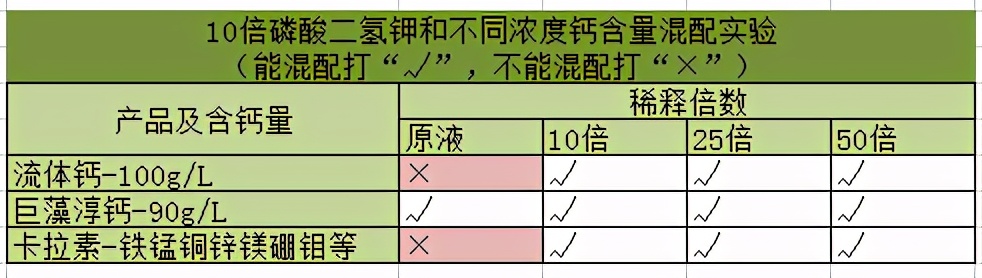 螯合钙镁和磷酸二氢钾混配行吗,螯合钙可以和磷酸二氢钾一起用吗