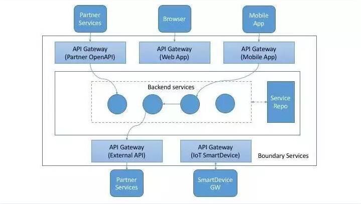 api网关与api接口的区别,api网关管理做什么