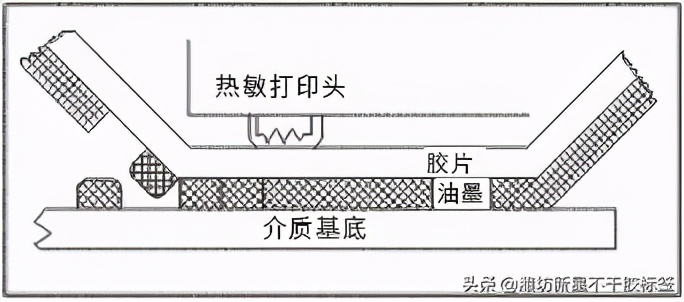 条码打印机热转印和热敏设置,斑马条码打印机用热敏还是热转印