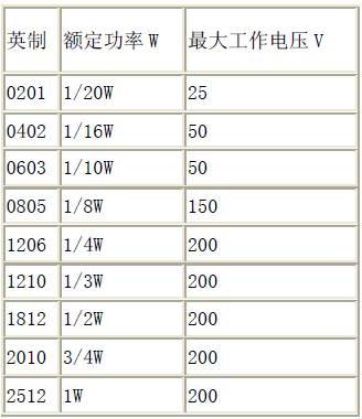 贴片电阻1欧姆怎么表示,2010贴片电阻功率是多少