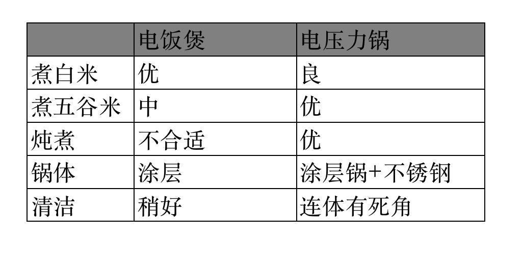 电压力锅和饭煲有什么区别,电压力锅与电饭煲测评