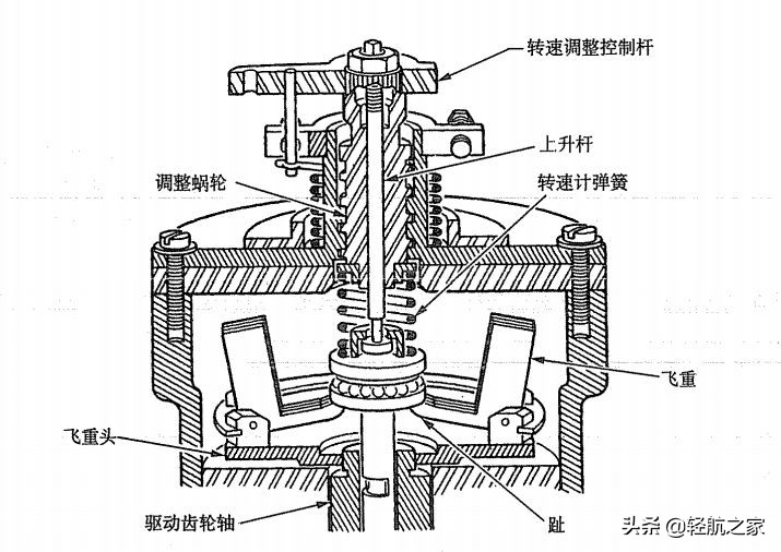 变距桨飞机机械原理,螺旋桨飞机保持平稳的原理