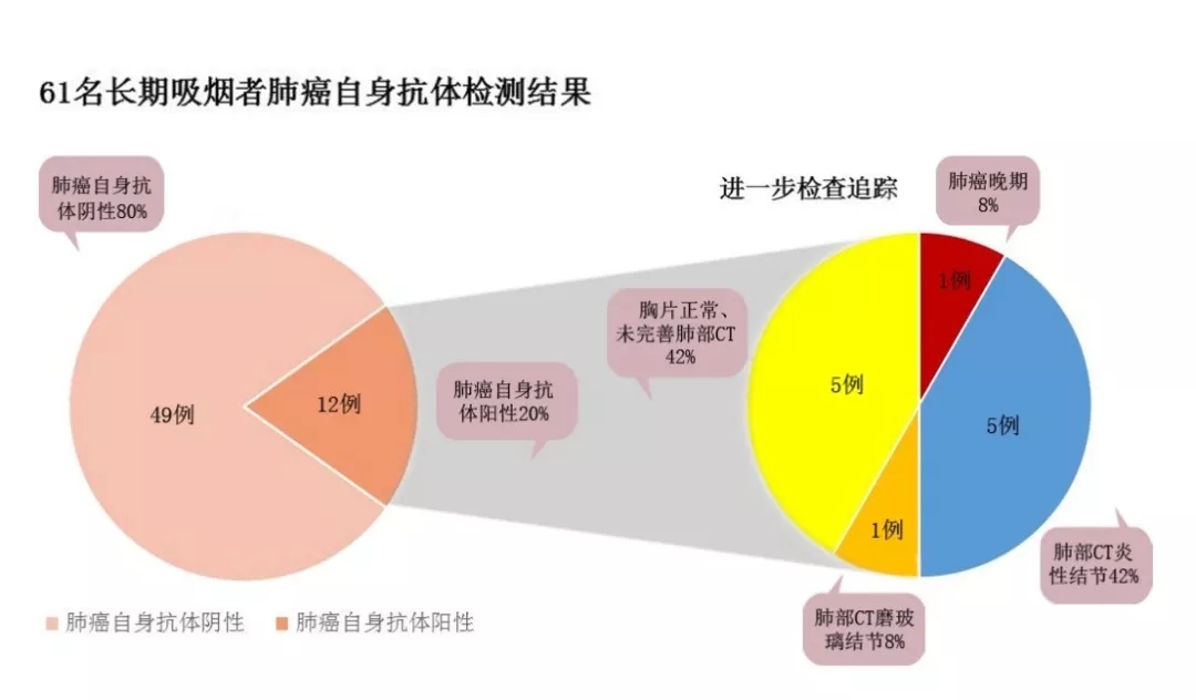 一年前ct正常一年后肺癌的概率,查肺癌做穿刺好还是做增强ct好