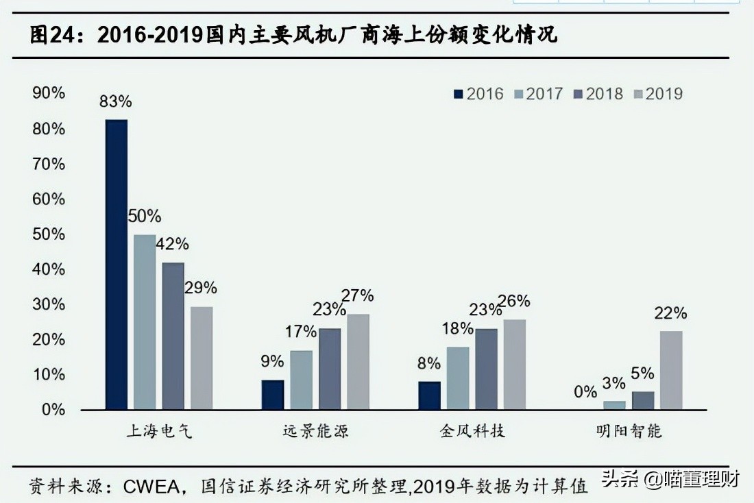 明阳智能海上风电深度分析,未来节能风电走势