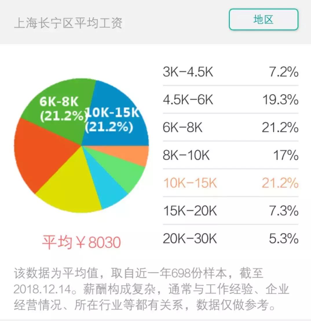 2023年上海平均工资出炉,2018年上海市平均工资