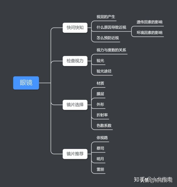 一文看懂光学深度解析,深圳近视眼验光配眼镜