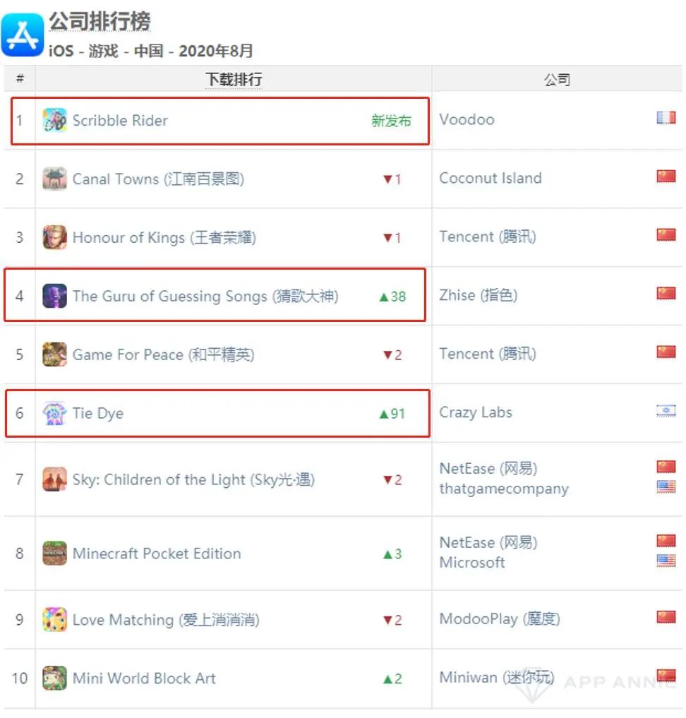AppAnnie8月报告：《最强蜗牛》第5《穿越火线》第7