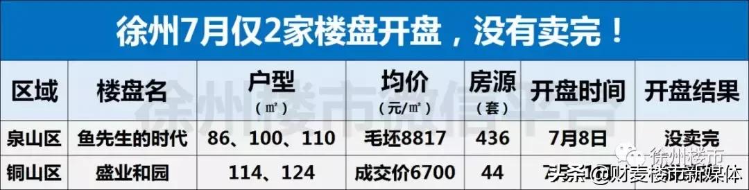 惨！徐州楼市进入淡季！新房成交量下降，二手房价下跌