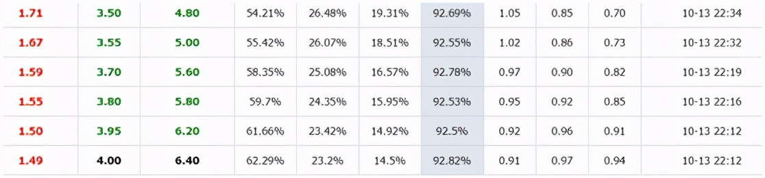 竞彩负赔高于欧赔,竞彩欧赔和99家平均赔率的区别