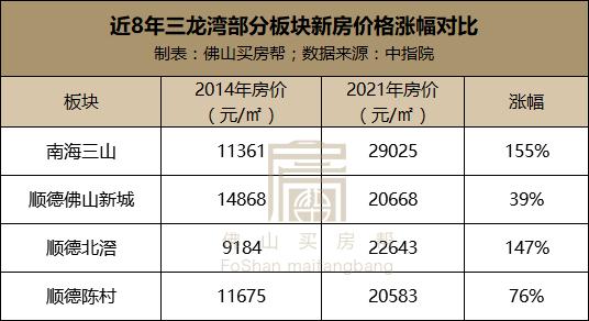 纯投资买三山新城还是北滘新城好,佛山买房买北滘新城还是佛山新城