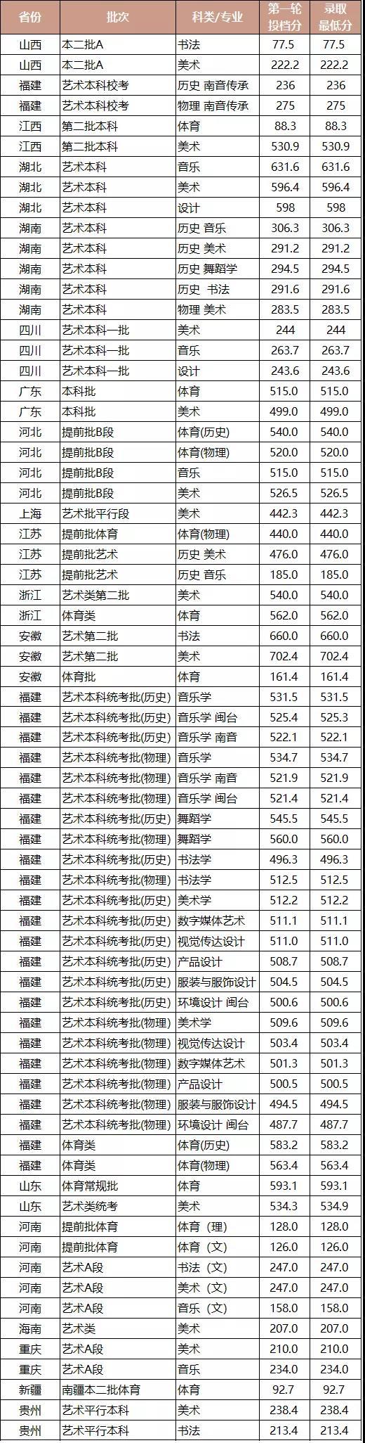 2021年泉州师范学院录取分数线,泉州师范学院2021年录取分数线