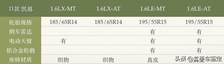 5分钟区分不同配置的大众,5分钟区分不同年款的骐达