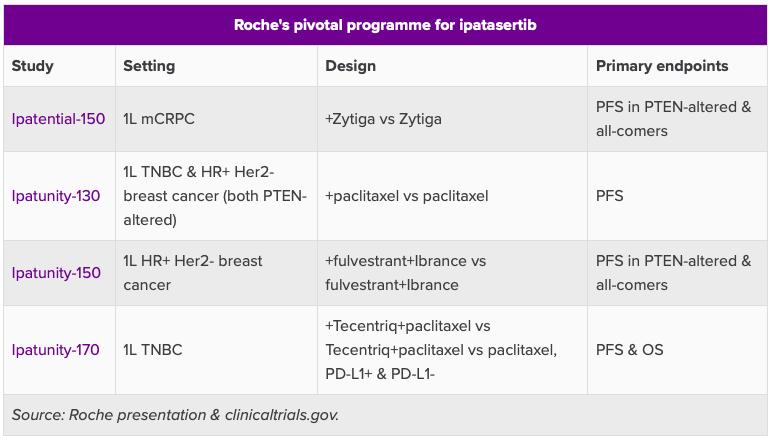 喜忧参半！罗氏ipatasertib前列腺癌3期临床达一个主要终点
