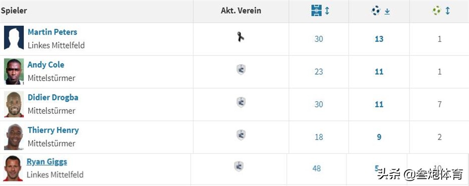 谁攻破利物浦大门次数最多？已故传奇狂轰13球，现役5人领衔
