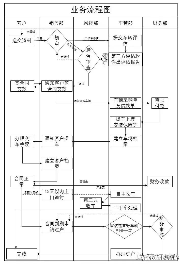 以租代购详细流程图,汽车以租代购费用明细表