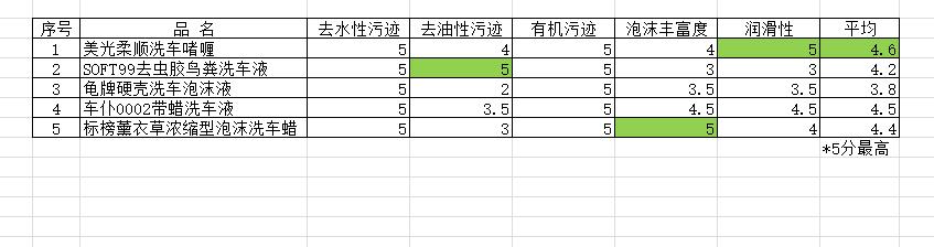 最好用的洗车神器测评,洗车必备的17件神器