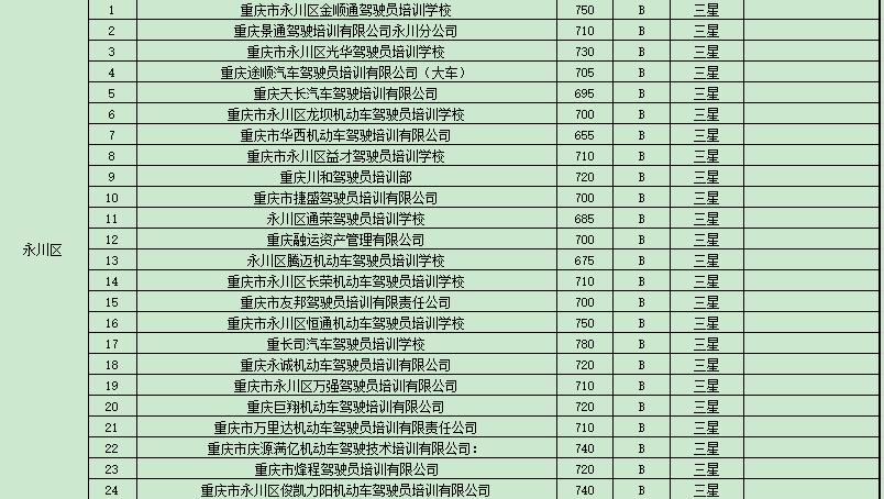重庆驾校培训合格率,重庆市驾校培训监管