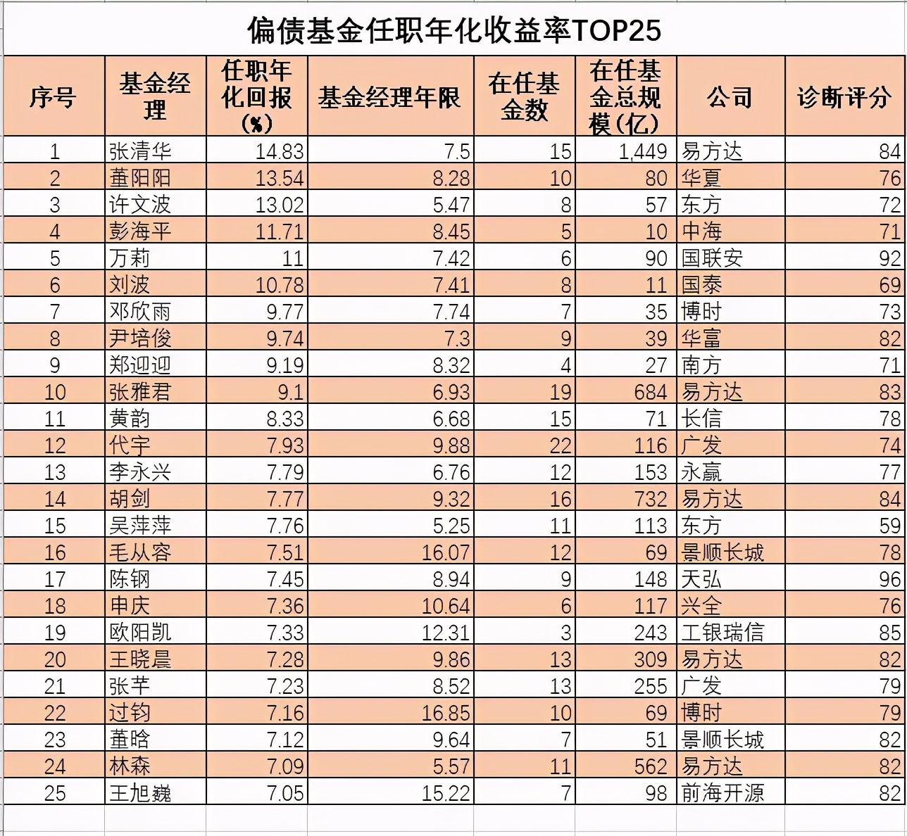 偏债基金经理,偏债基金经理排名前十