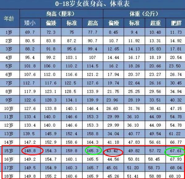 高中生标准身高表出炉,高中生身高实测校园