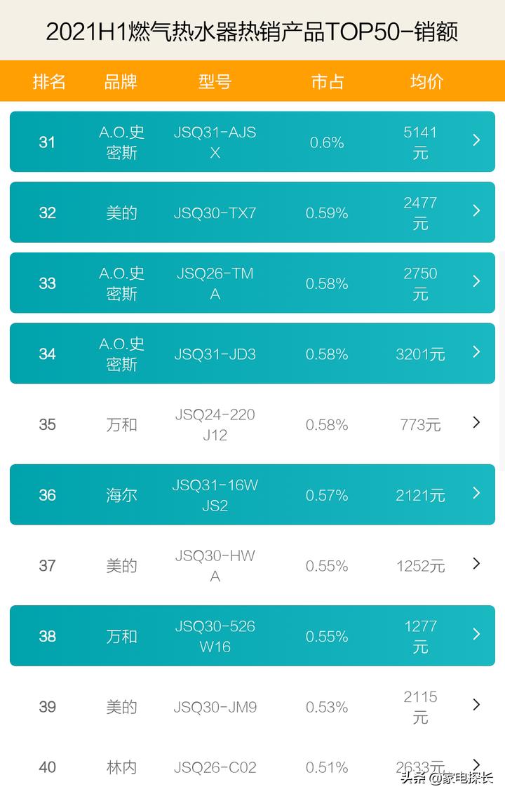 燃气热水器品牌第一梯队,最新燃气热水器市场占有率排名