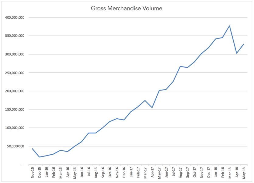 云集微店社交电商最新消息,line电商