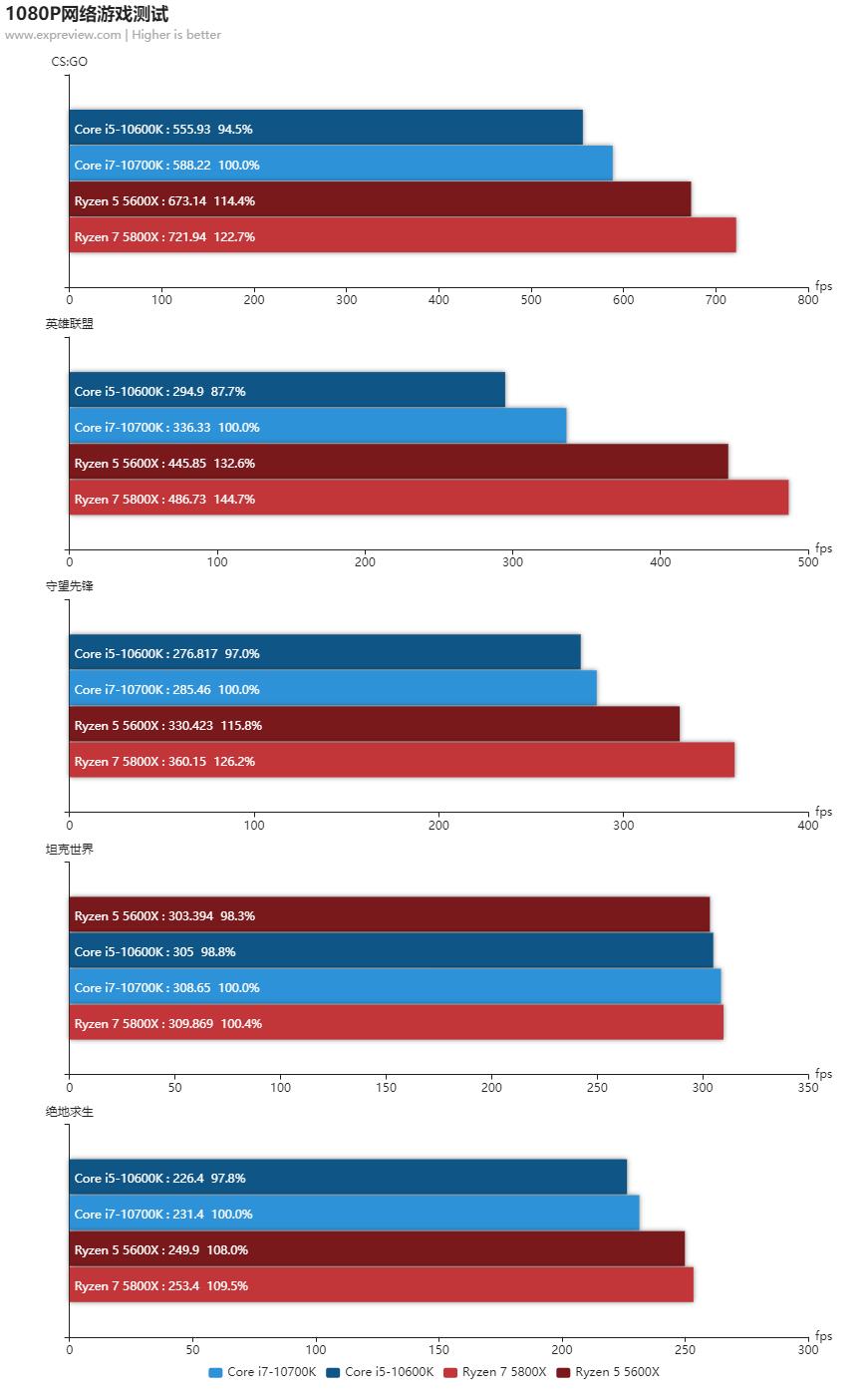 amd锐龙55600x和5800x对比,amd锐龙55600和锐龙74800