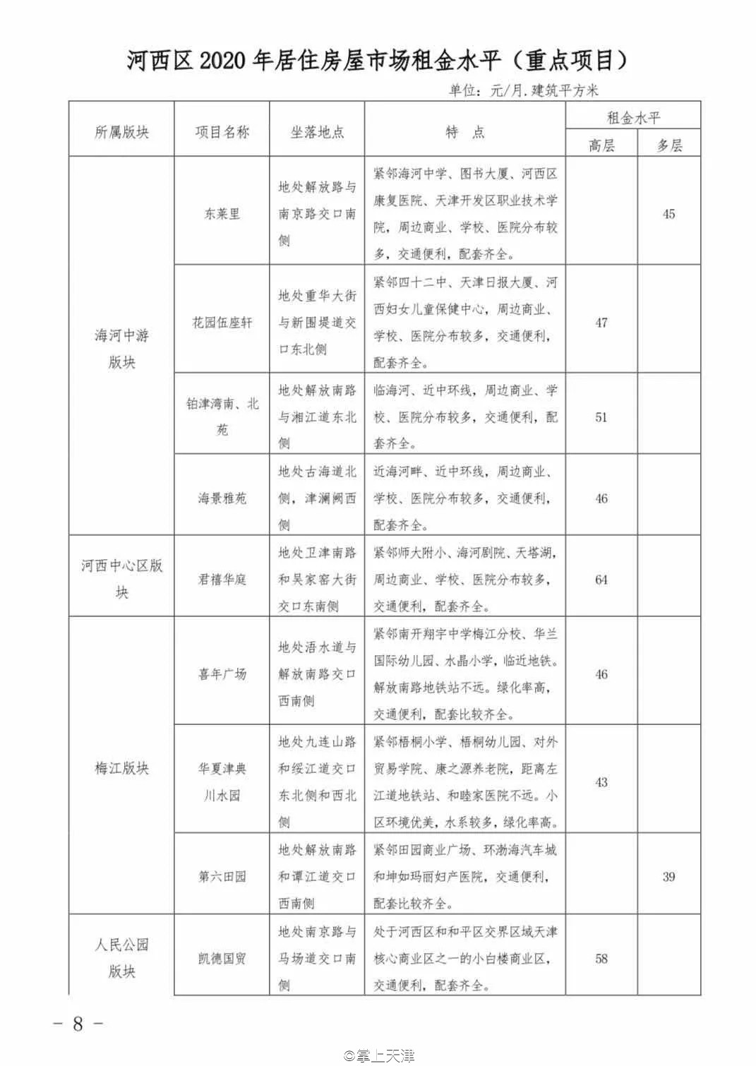 今年天津房租价格趋势,天津各区平均租房指导价