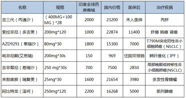 印度电商开放,印度电商低价药房