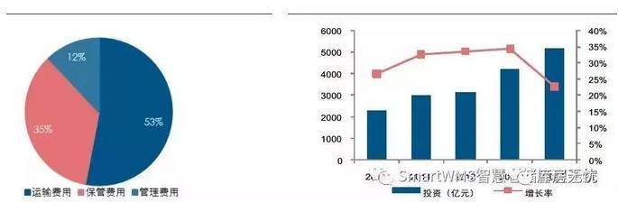 我国仓储管理现状的对策研究,国内仓储行业现状