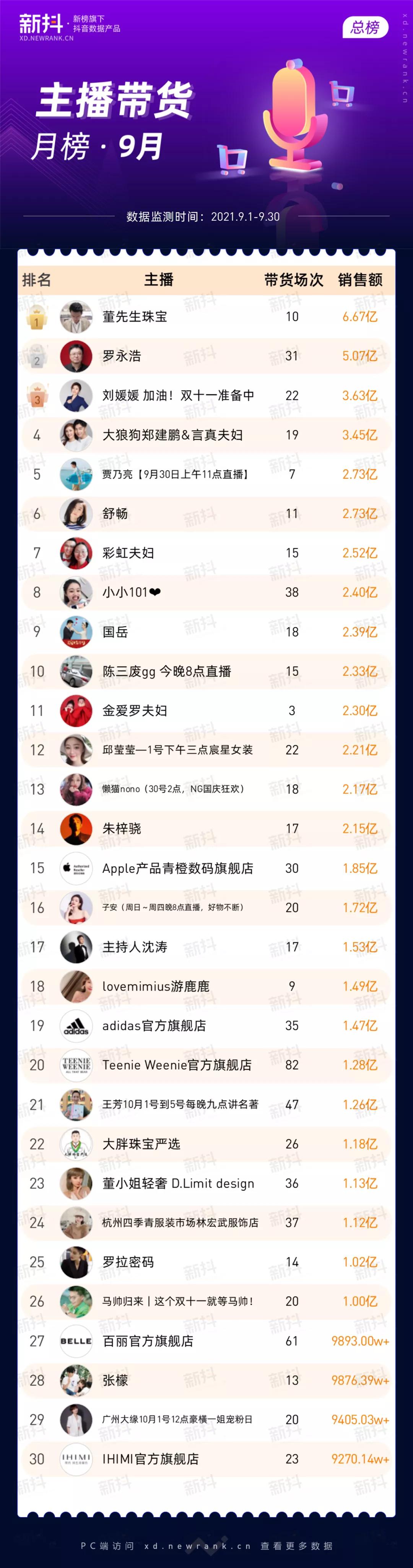 新抖数据|20+主播带货破亿！维生素片持续热销！9月榜单亮点解析