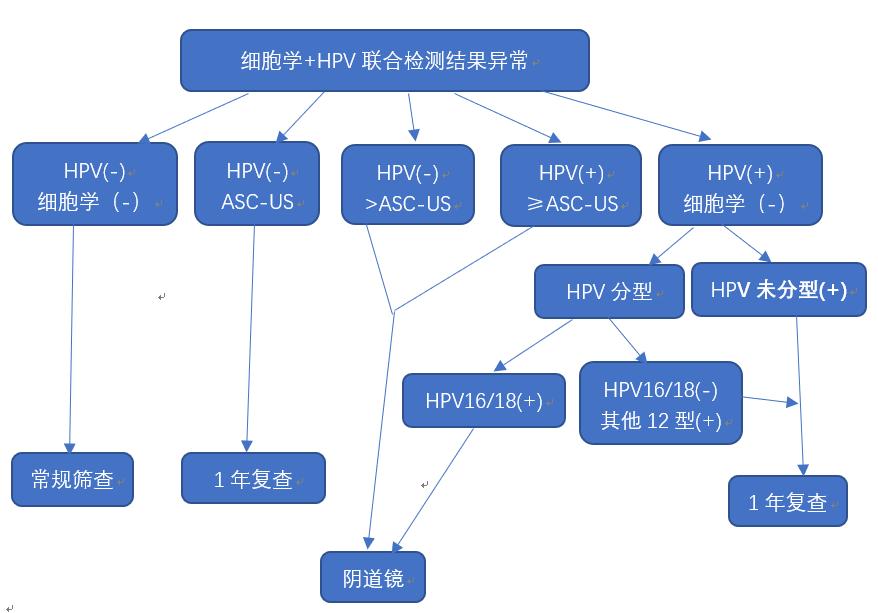 宫颈癌筛查结果异常会电话通知吗,宫颈癌筛查异常癌症几率大么