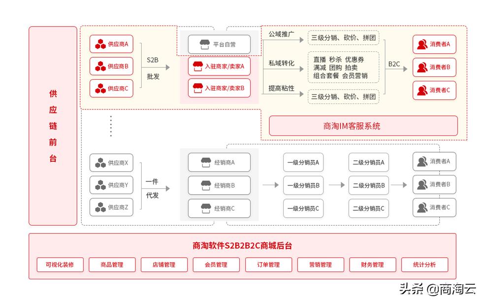 s2b2c商业模式详解,b2c的三种运营模式特点