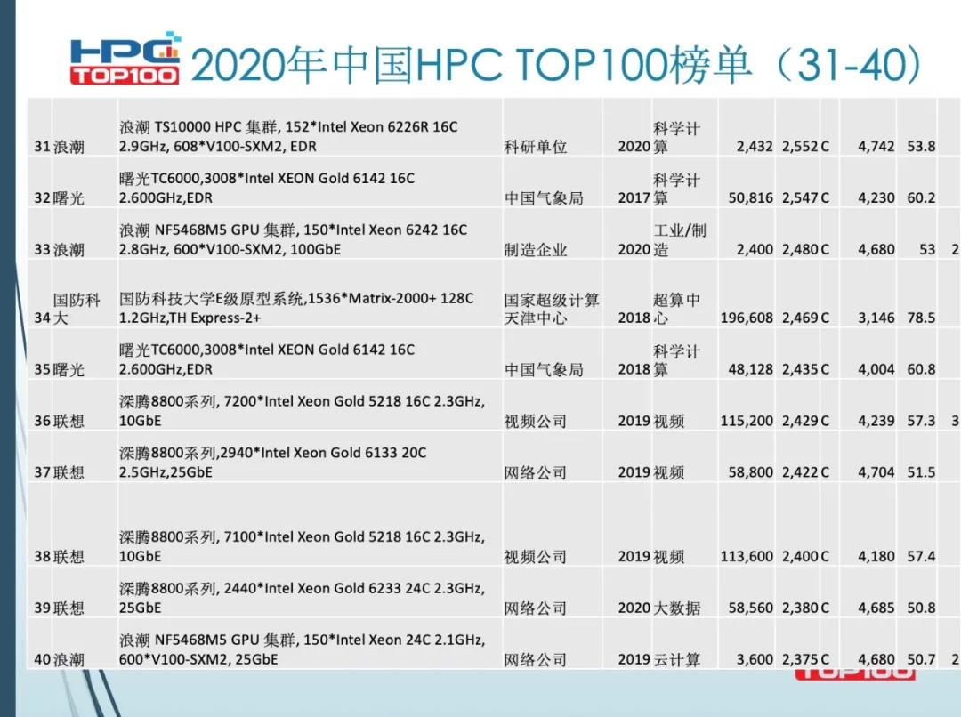 2020高性能计算机排行榜前500,全球十大高性能计算机