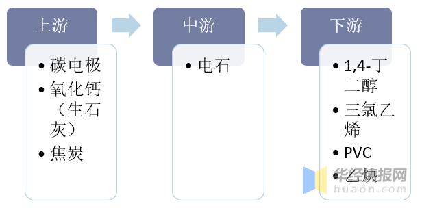 2020年中国电石行业市场现状分析，减少能源消耗具有重大意义