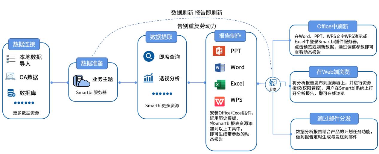 smartbi报表设计教程,谈谈smartbi报表软件的试用感受