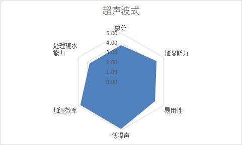 怎么选择加湿器的品牌,家用空气加湿器怎么选