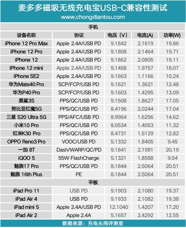 无线磁吸充电宝评测,麦多多无线充电宝排行榜