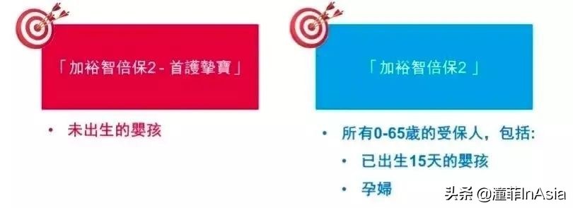 香港保险保费延长,香港加裕智倍保险