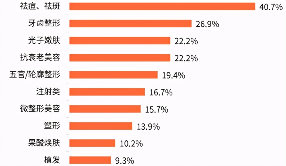 医疗美容行业概况,爱美人士注意了