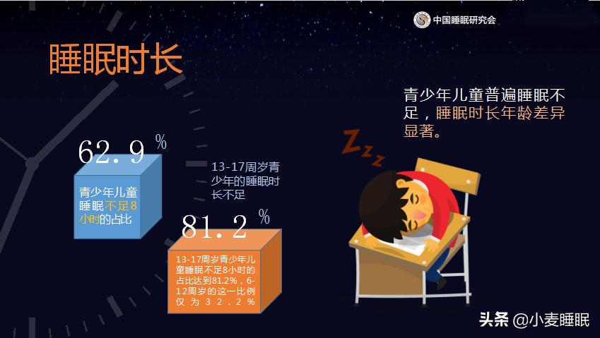 国内最大睡眠学术会议闭幕！仅1%青少年儿童睡眠质量高