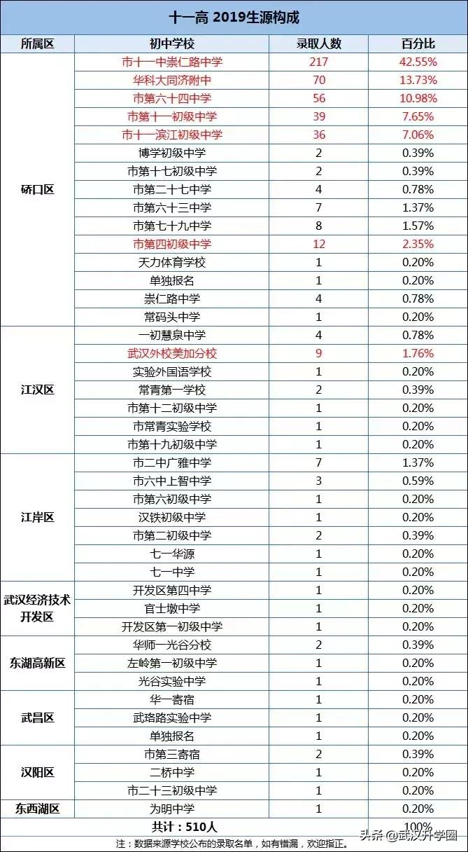 武汉小学牛娃都去哪个初中,武汉市各区牛娃