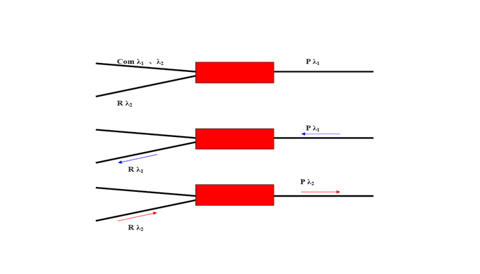 wdm波分复用技术的应用,wdm波分复用设备