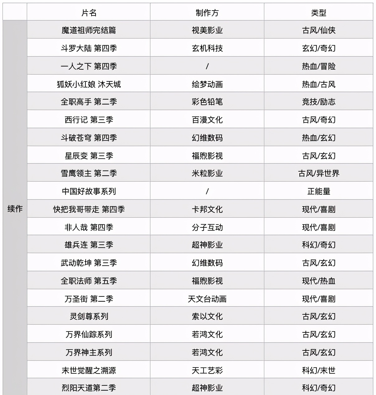 2021年188部动画，“爱优腾B”国漫“大作战”