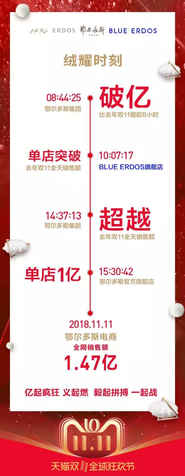 天猫双11破亿纪录,破纪录双11交易额2分钟破百亿