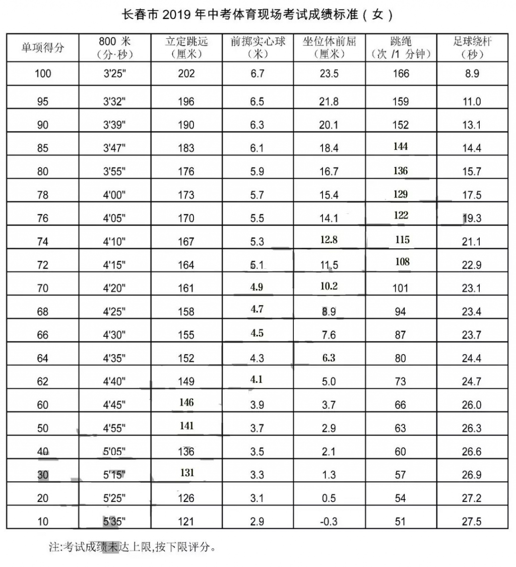 长春教育局最新通知中考体育,家长快收藏