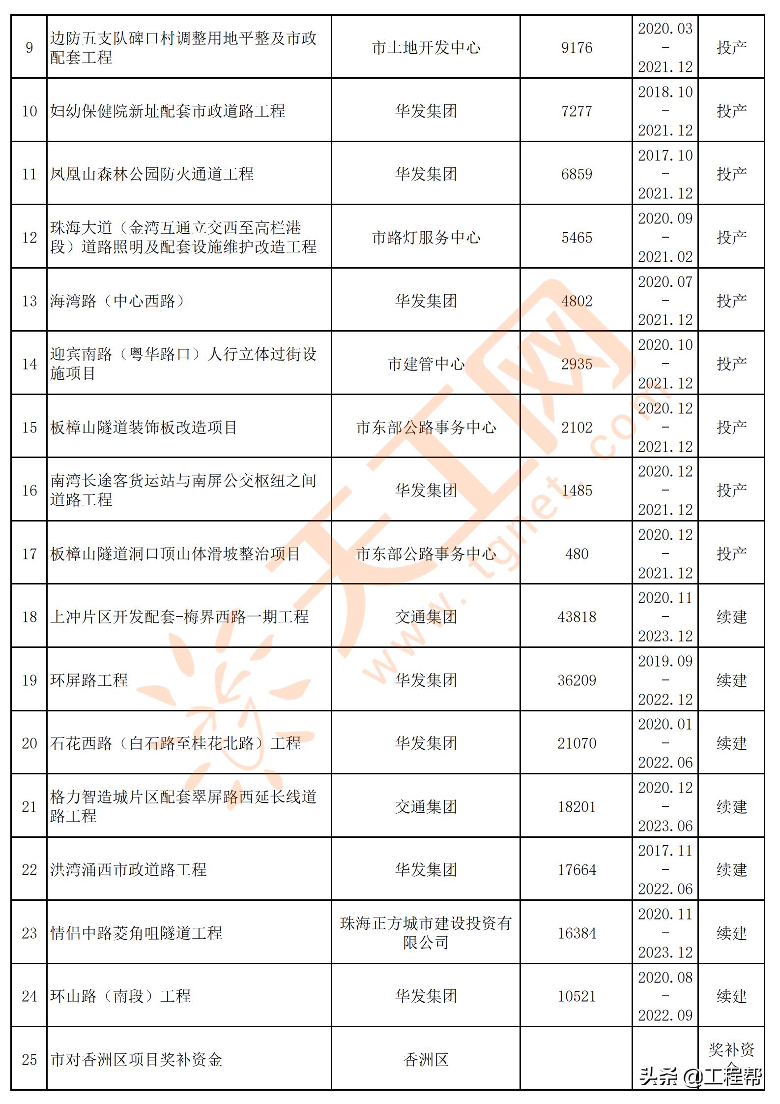 珠海市政府投资项目招标,珠海2024年重点投资项目