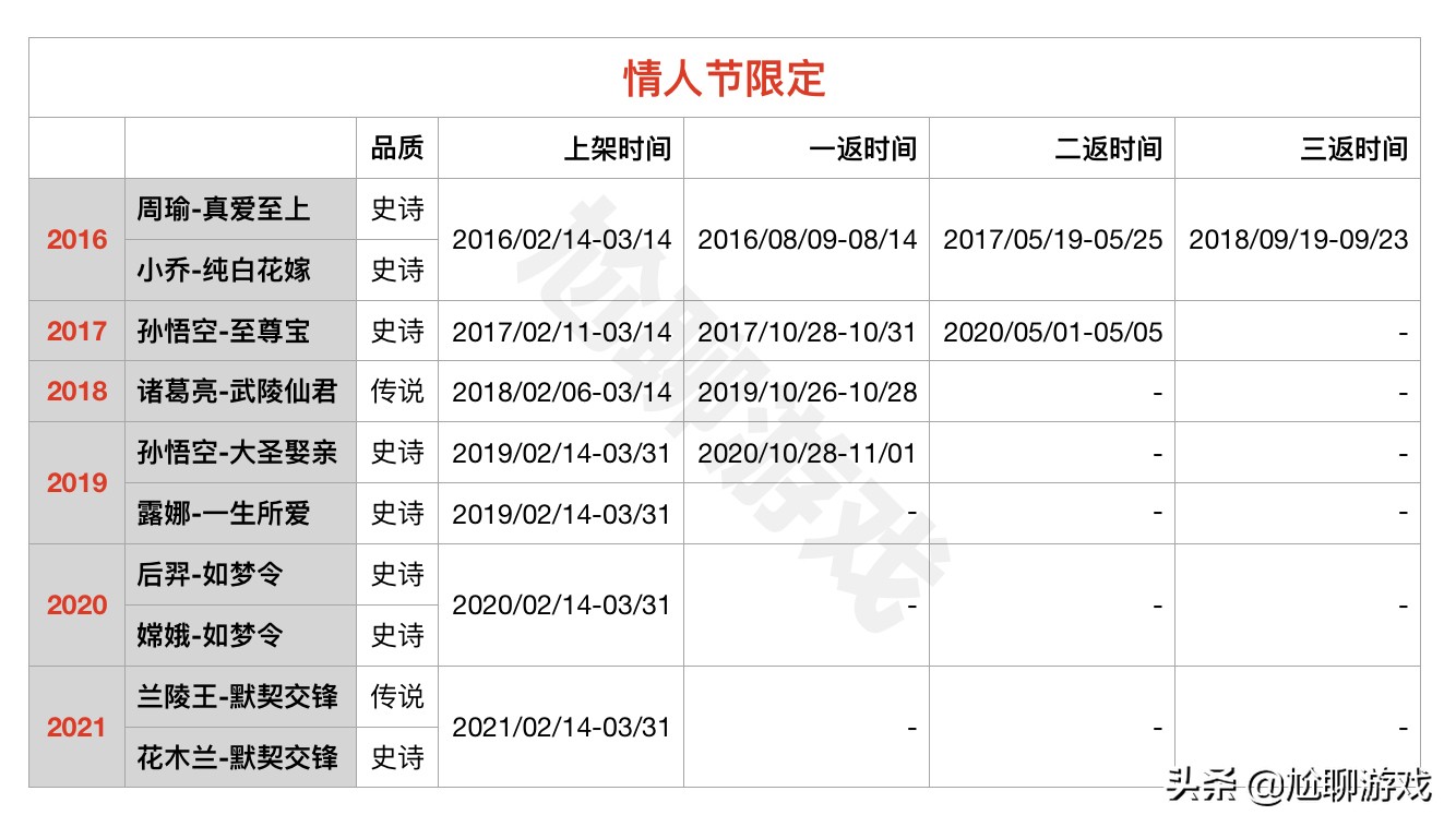 王者荣耀限定皮肤有几次直售返场 (王者荣耀四周年限定皮肤返场结果)