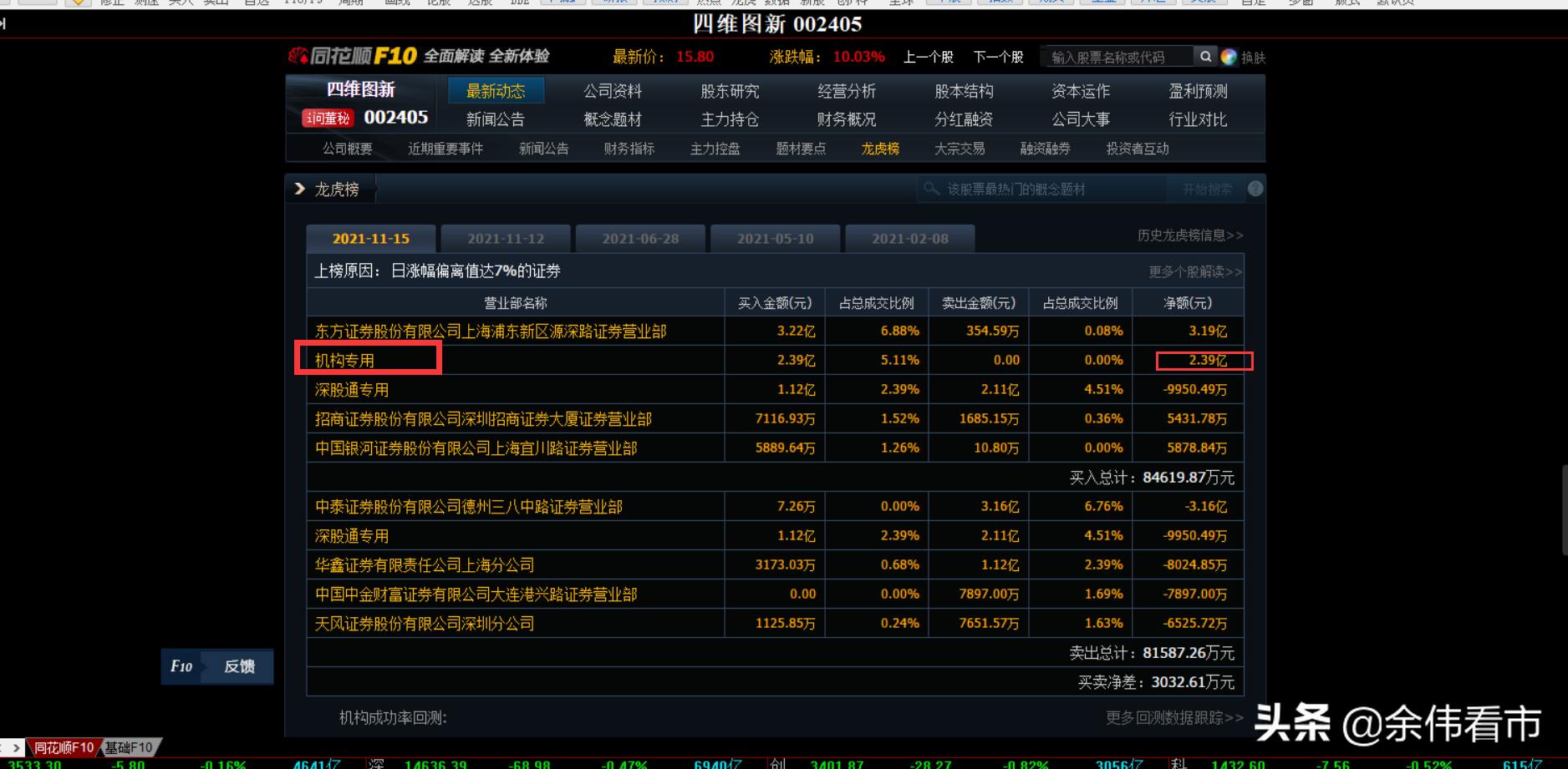 机构资金高位加仓汽配概念股！一股单日豪买2亿